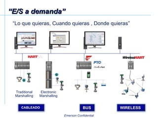 “ E/S a demanda” Traditional Marshalling Electronic Marshalling “ Lo que quieras, Cuando quieras , Donde quieras” CABLEADO BUS WIRELESS 