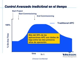 Control Avanzado tradiciónal en el tiempo % On-line Time time Traditional APC Más del 50% de las aplicaciónes APC son dadas de baja entre los dos primeros años de operación. Start Project Start Commissioning End Commissioning Yr 1 Yr 2 100% 