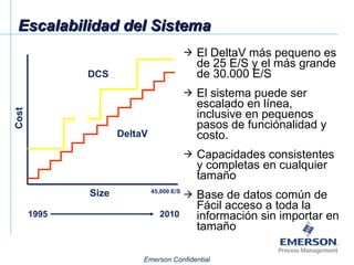 Escalabilidad del Sistema El DeltaV más pequeno es de 25 E/S y el más grande de 30.000 E/S El sistema puede ser escalado en línea,  inclusive en pequenos pasos de funciónalidad y costo. Capacidades consistentes y completas en cualquier tamaño Base de datos común de Fácil acceso a toda la información sin importar en tamaño Size Cost DeltaV DCS 1995 2010 45,000 E/S 