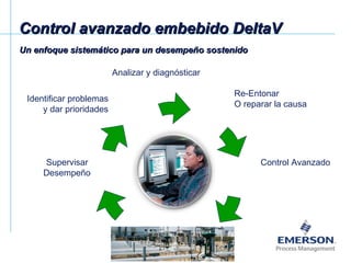 Control avanzado embebido DeltaV Un enfoque sistemático para un desempeño sostenido Supervisar  Desempeño Identificar problemas y dar prioridades Analizar y diagnósticar Re-Entonar O reparar la causa Control Avanzado 