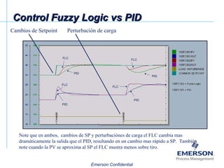 Control Fuzzy Logic vs PID  Cambios de Setpoint  Perturbación de carga FLC PID FLC PID FLC PID FLC PID Note que en ambos,  cambios de SP y perturbaciónes de carga el FLC cambia mas dramáticamente la salida que el PID, resultando en un cambio mas rápido a SP.  También note cuando la PV se aproxima al SP el FLC mustra menos sobre tiro. 