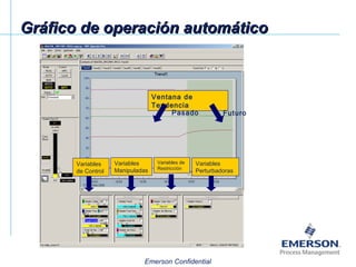 Gráfico de operación automático Ventana de Tendencia Pasado Futuro Variables de Restricción Variables  de Control Variables Manipuladas  Variables Perturbadoras 