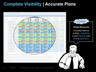 Complete Visibility | Accurate Plans


                                                                             Consider

                                                                        Visible Resources
                                                                         Complete resource
                                                                        visibility availability,
                                                                       current capacity, even
                                                                         skills & experience.




16   1/28/2013   CONFIDENTIAL ©2013 Deltek, Inc. All Rights Reserved
 