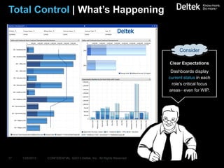 Total Control | What’s Happening


                                                                            Consider

                                                                       Clear Expectations
                                                                        Dashboards display
                                                                       current status in each
                                                                        role’s critical focus
                                                                       areas even for WIP.




17   1/28/2013   CONFIDENTIAL ©2013 Deltek, Inc. All Rights Reserved
 