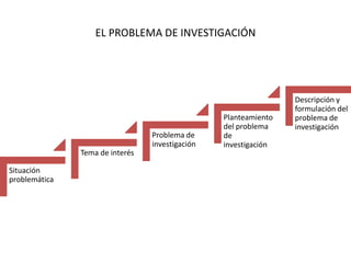 EL PROBLEMA DE INVESTIGACIÓN

Problema de
investigación
Tema de interés
Situación
problemática

Planteamiento
del problema
de
investigación

Descripción y
formulación del
problema de
investigación

 