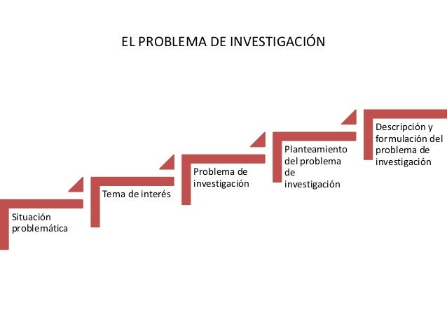 EL PROBLEMA DE INVESTIGACIÓN

Problema de
investigación
Tema de interés
Situación
problemática

Planteamiento
del problema...