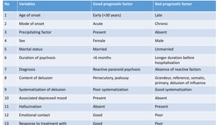 No Variables Good prognostic factor Bad prognostic factor
1 Age of onset Early (<30 years) Late
2 Mode of onset Acute Chronic
3 Precipitating factor Present Absent
4 Sex Female Male
5 Marital status Married Unmarried
6 Duration of psychosis <6 months Longer duration before
hospitalization
7 Diagnosis Reactive paranoid psychosis Absence of reactive factors
8 Content of delusion Persecutory, jealousy Grandeur, reference, somatic,
primary, delusion of influence
9 Systematization of delusion Poor systematization Good systematization
10 Associated depressed mood Present Absent
11 Hallucination Absent Present
12 Emotional contact Good Poor
13 Response to treatment with Good Poor
 