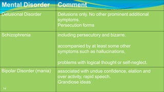 14
Mental Disorder Comment
Delusional Disorder
Schizophrenia
Bipolar Disorder (mania)
Delusions only. No other prominent additional
symptoms.
Persecution forms
including persecutory and bizarre.
accompanied by at least some other
symptoms such as hallucinations,
problems with logical thought or self-neglect.
associated with undue confidence, elation and
over activity, rapid speech.
Grandiose ideas
 