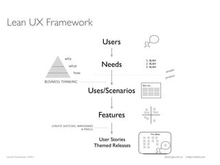 Lean UX Framework
                                                                     Users

                                          why                                          1. BLAH

                                             what                    Needs             2. BLAH
                                                                                       3. BLAH
                                                                                                               le
                                                                                                         peop
                                                how
                                                                                                             uct
                                                                                                        prod
                              BUSINESS THINKING
                                                                                    Bob can...


                                                           Uses/Scenarios


                                                                   Features
                                 (CREATE SKETCHES, WIREFRAMES
                                                      & PIXELS)
                                                                                            This Week


                                                                    User Stories
                                                                  Themed Releases

LeanUX Fundamentals 02/2011                                                                             JANICE@LUXR.CO   TIM@COOPER.COM
 