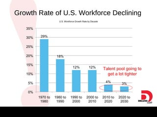 Growth rate of U.S. Workforce Declining U.S. Workforce Growth Rate by Decade Source:  U.S. Bureau of Labor Statistics Talent pool going to get a lot tighter Growth Rate of U.S. Workforce Declining 