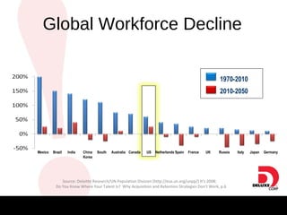 Source: Deloitte Research/UN Population Division (http://esa.un.org/unpp/) It’s 2008:  Do You Know Where Your Talent Is?  Why Acquisition and Retention Strategies Don’t Work, p.6 Mexico Brazil India China South  Australia Canada US Netherlands Spain France UK Russia   Italy Japan Germany Korea Global Workforce Decline 1970-2010  2010-2050 