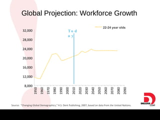 Source:  "Changing Global Demographics," H.S. Dent Publishing, 2007, based on data from the United Nations. 1950 1960 1970 1980 1990 2000 2010 2020 2030 2040 2050 2060 2070 2080 2090 24,000 32,000 16,000 8,000 12,000 20,000 28,000 Today Global Projection: Workforce Growth 22-24 year olds  