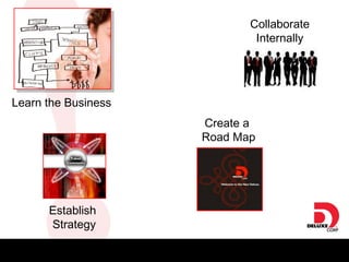 Learn the Business Collaborate Internally Establish  Strategy Create a  Road Map 