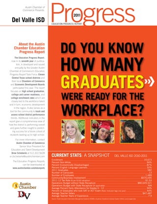 Progress
                 Austin Chamber of
               Commerce Presents:

                                                                                     2011
   Del Valle ISD                            Education Progress Report




                                                            Do you know
       About the Austin
     Chamber Education
        Progress Report



                                                           How Many
        The Education Progress Report,
   now in its seventh year of publica-
          tion, is developed and issued
        annually by the Greater Austin
Chamber of Commerce’s Education




                                                           Graduates
 Progress Report Task Force. Eleven
    Central Texas school districts and
    their local Chambers of Commerce
  and Economic Development Boards
      participated this year. The report
  focuses on high school graduation,
   college and career readiness, and
  college enrollment rates which are
   closely tied to the workforce talent
                                                             Were Ready For The
                                                             Workplace?
and in turn, economic development
       in the region. It also serves as a
 tool for the community to track and
   assess school district performance
  trends. Additional indicators in the
report give a comprehensive view of
how the district is performing overall
 and gives further insight to predict-
     ing success for a future cohort of
 students leading up to high school.

      For more information, contact
       Austin Chamber of Commerce
          Senior Vice President for
 Education and Talent Development
  Drew Scheberle at 512.322.5628
or dscheberle@austinchamber.com             Current Stats: A Snapshot                                                                                             Del Valle ISD 2010-2011
                                            Enrollment............................................................................................................................................................................. 10,673
    The Education Progress Reports          Percent Non-White.................................................................................................................................................................. 94%
              can be downloaded at          Percent Economically Disadvantaged............................................................................................................................ 87%
    www.austinchamber.com/edureports        Percent English Language Learners............................................................................................................................... 32%
                                            2011 Graduates.........................................................................................................................................................................582
                                            Number of Campuses.................................................................................................................................................................13
                                            Number of Employees........................................................................................................................................................ 1,489
                                            Community/Business Involvement...................................................................................................................... $570,095
                                            2011-12 Tax Rate ($ per $100 valuation)...................................................................................................................... $1.53
                                            Operations Budget without State Recapture..........................................................................................$80,649,521
                                            Operations Budget with State Recapture (If applicable)............................................................................................ N/A
                                            Average Percent Daily Attendance for Grades 6 - 12........................................................................................... 94%
                                            Percent of Graduates who took SAT or ACT Exam (Note: Indicator lags one year)............................................. 44%
                                            Average Teacher Salary................................................................................................................................................ $47,487
                                            Average Teacher Years of Experience................................................................................................................................ 7.9
                                            Source: Public Education Information Management Systems (PEIMS), Academic Excellence Indicator System (AEIS), Local budget data
 