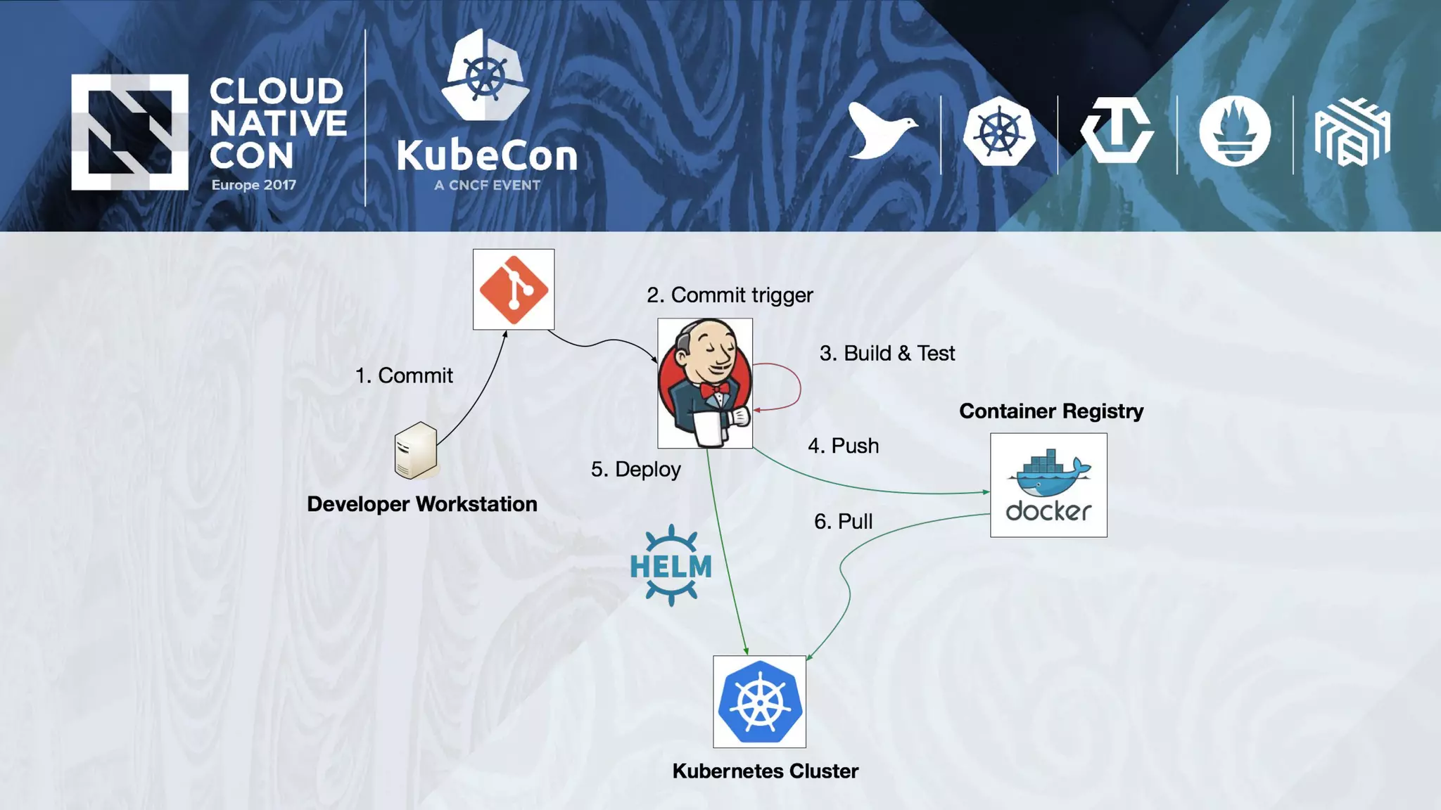 Delve into Helm - Advanced DevOps