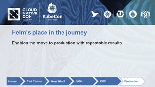 Helm’s place in the journey
Enables the move to production with repeatable results
Interest Test Cluster Now What? YAML POC Production
 