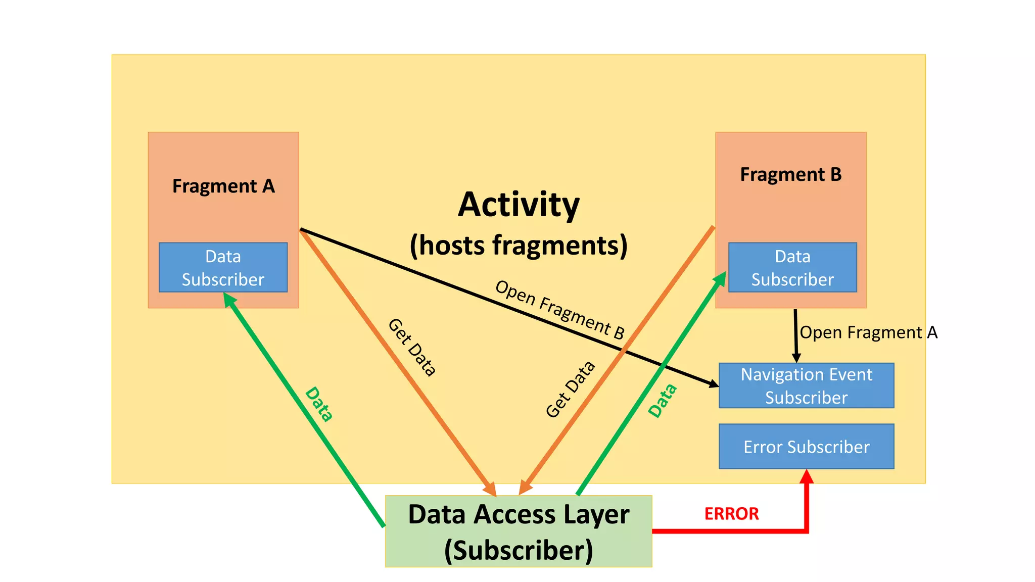 Activity
(hosts fragments)
Data Access Layer
(Subscriber)
Fragment A
Fragment B
Data
Subscriber
Error Subscriber
ERROR
Navigation Event
Subscriber
Data
Subscriber
Open Fragment A
 