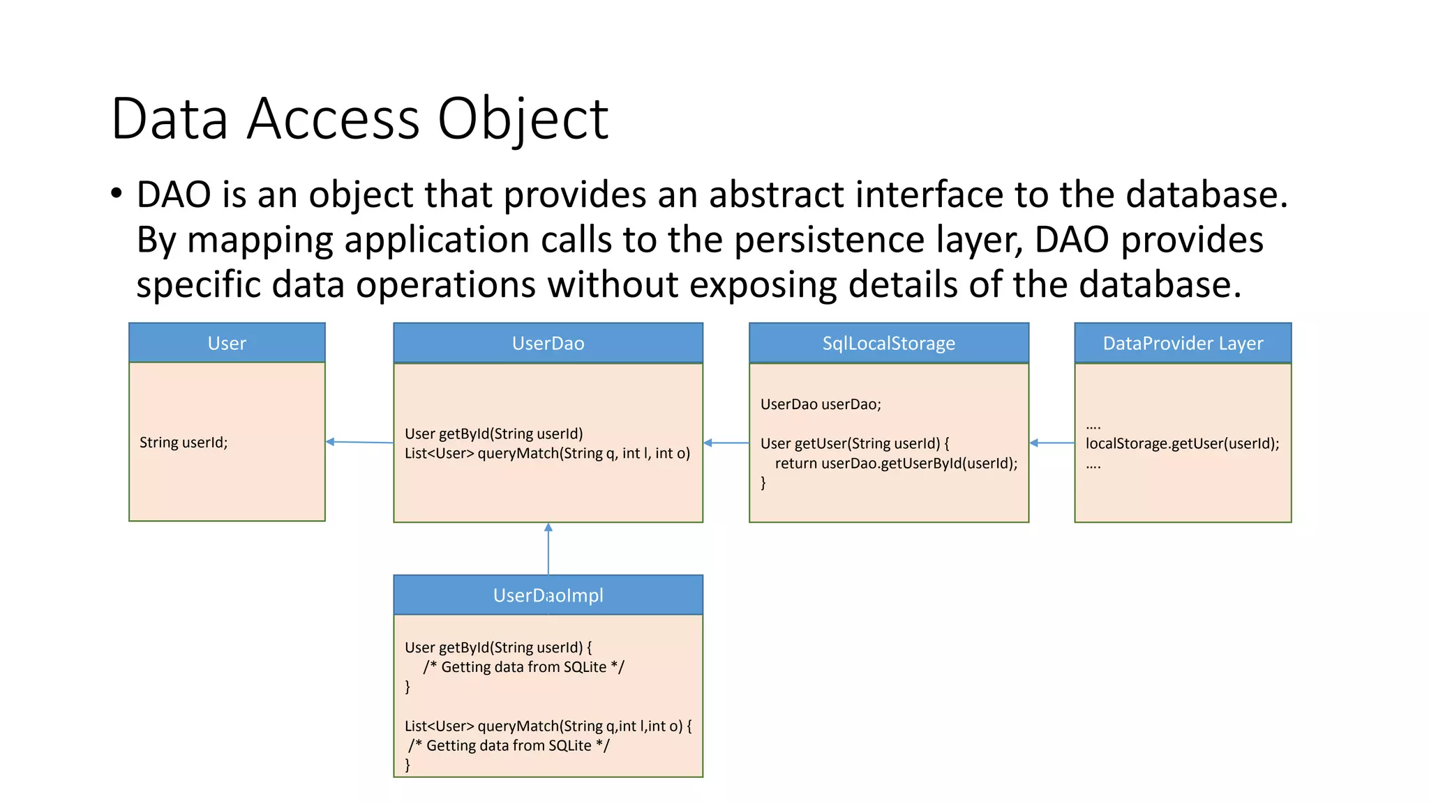 Data Access Object
• DAO is an object that provides an abstract interface to the database.
By mapping application calls to the persistence layer, DAO provides
specific data operations without exposing details of the database.
User
User getById(String userId)
List<User> queryMatch(String q, int l, int o)
SqlLocalStorageUserDao
User getById(String userId) {
/* Getting data from SQLite */
}
List<User> queryMatch(String q,int l,int o) {
/* Getting data from SQLite */
}
UserDaoImpl
DataProvider Layer
….
localStorage.getUser(userId);
….
UserDao userDao;
User getUser(String userId) {
return userDao.getUserById(userId);
}
String userId;
 