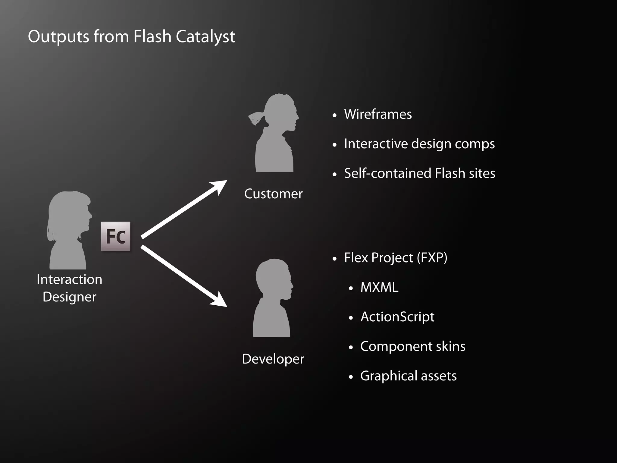 Outputs from Flash Catalyst



                                          •   Wireframes

                                          •   Interactive design comps

                                          •   Self-contained Flash sites
                              Customer



                                          •   Flex Project (FXP)
 Interaction
  Designer
                                              •   MXML

                                              •   ActionScript

                                              •   Component skins
                              Developer
                                              •   Graphical assets
 