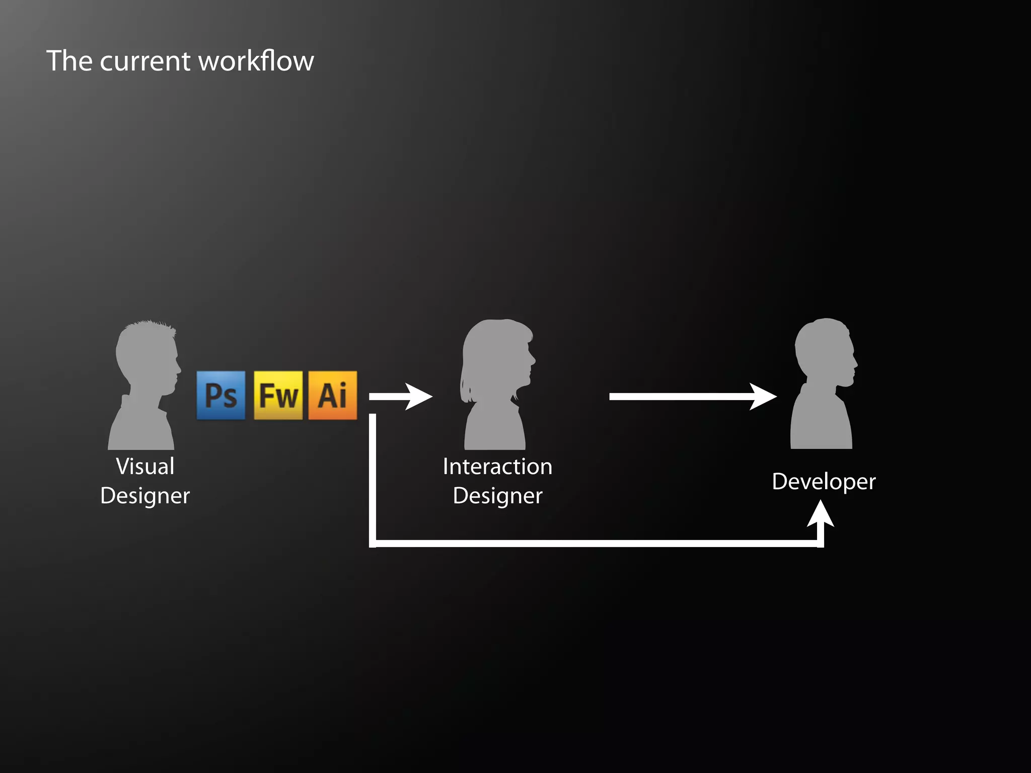 The current work ow




    Visual            Interaction
                                    Developer
   Designer            Designer
 