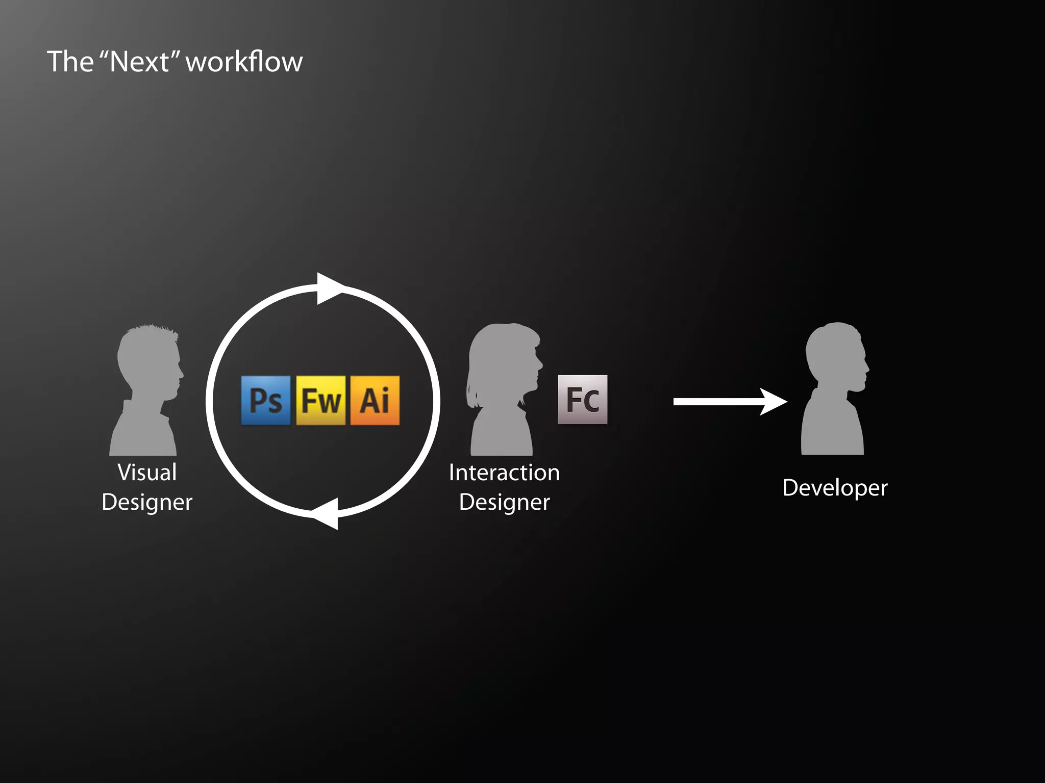 The “Next” work ow




    Visual           Interaction
                                   Developer
   Designer           Designer
 