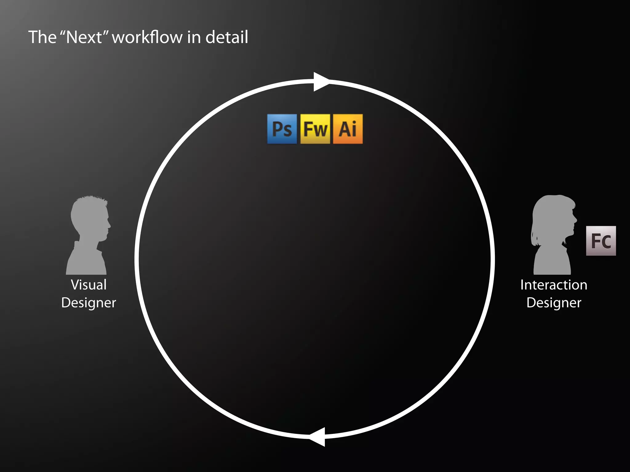 The “Next” work ow in detail




     Visual                    Interaction
    Designer                    Designer
 