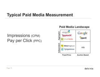 Typical Paid Media Measurement

                              Paid Media Landscape




                             ator
Impressions (CPM)




                       Aggrega
Pay per Click (PPC)



                       Independent
                                 t
                                                       n/a




                       I
                                     Fixed Price   Auction Based




Page 15
 