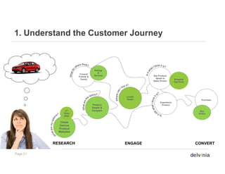 1.
1 Understand the Customer Journey



                                    Ratings
                                       &
                        Consult
                                    Reviews
                                     e e s             See Product/
                       Friends
                       Fi d &
                        Family                           Speak to        Schedule
                                                       Sales Person      Test Drive




                                              Locate
                                              Dealer                                     Purchase
                                                            Experience
                                  Product                    Product
                                  Details &
                3rd               Compare                                               Buy
               Party                                                                   Online
               Sites


             Check
            Various
            Product
            Websites



          RESEARCH                            ENGAGE                                  CONVERT

Page 21
 