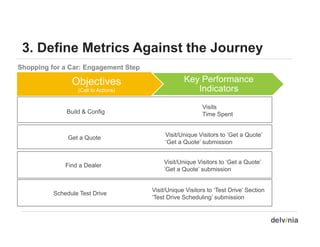 3.
 3 Define Metrics Against the Journey
Shopping for a Car: Engagement Step

                Objectives
                Obj ti                            Key Performance
                  (Call to Actions)                  Indicators
                                                          Visits
              Build & Config                              Time Spent


               Get a Quote                 Visit/Unique Visitors to ‘Get a Quote’
                                           ‘Get a Quote’ submission


                                          Visit/Unique Visitors to ‘Get a Quote’
              Find a Dealer
                                          ‘Get a Quote submission
                                           Get Quote’


                                      Visit/Unique Visitors to ‘Test Drive’ Section
          Schedule Test Drive
                                      ‘Test Drive Scheduling’ submission
                                                             g
 