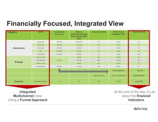 Financially Focused, Integrated View
            Focused
Category             Tactic          Investment         Metrics        Conversion Rate     Click Thru’s/        Cost Per Lead
                                      (ave. mo.)   Impressions/ Page                      Complete CTA
                                                   Views/ Email Open
                                                          Rate
                    Display Ads        $200,000         20,000,000           0.1%               20,000               $10

                    Mobile Ads         $20,000           1,000,000           1.5%               15,000                $1

    Awareness      Paid Search         $100,000          800,000              4%                32,000                $3

                       SEO             $100,000          320,000             15%                48,000                $2

                   Social Media        $100,000         200,000*              1%                 2,000               $50

                   Build & Config                        125,000             40%                50,000                $2

                  Price Estimator      $80,000           167,000             56%                93,520                $0
      Engage
                  Dealer Locator                         86,000              34%                29,240                $0

                  Email Followup       $21,000           123,000             27%                33,210                $1


                                                                                           Total Investment          $621,000


                                                                        Actual Purchase   Ave. Purchase Price   Purchase Value



      Convert   Purchase at Dealer       n/a               n/a               562                $47,000           $2,641,4000




      Integrated                                                                             At the end of the day, it’s all
   Multichannel View                                                                              about the financial
Using Funnel Approach
U i aF       lA      h                                                                                indicators
                                                                                                      i di
 