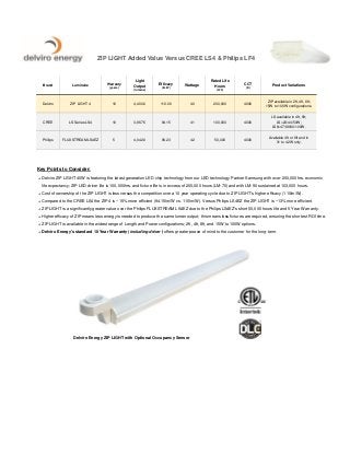 ZIP LIGHT Added Value Versus CREE LS4 & Philips LF4
Brand Luminaire
Warranty
(years)
Light
Output
(lumens)
Efficacy
(lm/W)
Wattage
Rated Life
Hours
(L70)
CCT
(K)
Product Variations
Delviro ZIP LIGHT 4 10 4,400.0 110.00 40 200,000 4000
ZIP available in 2ft, 4ft, 8ft;
15W to 100W configurations.
CREE LS Series LS4 10 3,867.5 94.15 41 100,000 4000
LS available in 4ft, 8ft;
LS=23/44/50W;
LS8=47/88/90/100W.
Philips FLUXSTREAM LS4EZ 5 4,042.0 96.23 42 50,000 4000
Available 4ft or 8ft and in
31 to 42W only.
Key Points to Consider:
+ Delviro ZIP LIGHT 40W is featuring the latest generation LED chip technology from our LED technology Partner Samsung with over 200,000hrs. economic
life expectancy; ZIP LED driver life is 100,000hrs. and fixture life is in excess of 200,000 hours (LM-70) and with LM-90 sustained at 103,000 hours.
+ Cost of ownership of the ZIP LIGHT is less versus the competition over a 10 year operating cycle due to ZIP LIGHT's higher efficacy (110lm/W).
+ Compared to the CREE LS4 the ZIP 4 is ~15% more efficient (94.15lm/W vs. 110lm/W). Versus Philips LS4EZ the ZIP LIGHT is ~13% more efficient.
+ ZIP LIGHT is a significantly greater value over the Philips FLUXSTREAM LS4EZ due to the Philips LS4EZ's short 50,000 hours life and 5 Year Warranty.
+ Higher efficacy of ZIP means less energy is needed to produce the same lumen output; this means less fixtures are required, ensuring the shortest ROI time.
+ ZIP LIGHT is available in the widest range of Length and Power configurations; 2ft, 4ft, 8ft, and 15W to 100W options.
+ Delviro Energy's standard 10 Year Warranty (including driver ) offers greater peace of mind to the customer for the long-term.
Delviro Energy ZIP LIGHT with Optional Occupancy Sensor
 