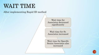 10
After implementing Rapid ID method
Wait time for
Associates decreased
significantly
Wait time for Sr.
Associates increased
Wait time for Specific
Senior Associates also
increased
 