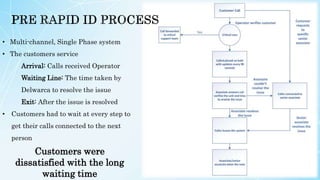 Customers were
dissatisfied with the long
waiting time
• Multi-channel, Single Phase system
• The customers service
Arrival: Calls received Operator
Waiting Line: The time taken by
Delwarca to resolve the issue
Exit: After the issue is resolved
• Customers had to wait at every step to
get their calls connected to the next
person
3
 