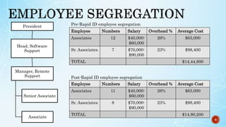 President
Head, Software
Support
Manager, Remote
Support
Senior Associate
Associate
Employee Numbers Salary Overhead % Average Cost
Associates 12 $40,000-
$60,000
26% $63,000
Sr. Associates 7 $70,000-
$90,000
23% $98,400
TOTAL $14,44,800
Pre-Rapid ID employee segregation
Post-Rapid ID employee segregation
Employee Numbers Salary Overhead % Average Cost
Associates 11 $40,000-
$60,000
26% $63,000
Sr. Associates 8 $70,000-
$90,000
23% $98,400
TOTAL $14,80,200
6
 