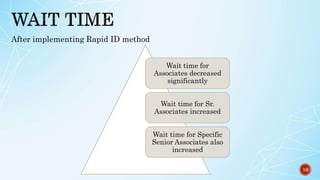 10
After implementing Rapid ID method
Wait time for
Associates decreased
significantly
Wait time for Sr.
Associates increa...