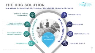 WWW.HBGNOW.COM
P R O P R I E T A R Y & C O N F I D E N T I A L | A L L R I G H T S R E S E R V E D
H EA LTH Y LIVIN G
C A R EGIVIN G
EMOTION A L H EA LTH
7
AN ARRAY OF INNOVATIVE, VIRTUAL SOLUTIONS IN ONE CONTRACT
TELEMED IC IN E FIN A N C IA L H EA LTH
SEC ON D OPIN ION &
D EC ISION SU PPOR T
CARE ADVOCACY &
C OST TR A N SPA R EN C Y
C H R ON IC D ISEA SE
MA N A GEMEN T
 