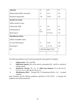 24
Adj.SAR
Montmorilonite Hlite-vermiculite
Kaolimite-sesquioxides
<6
<8
<10
6-9
8-16
16-24
>9
>16
>24
Specific ion toxicity
(affects sensitive crops)
sodium (adj. SAR)
Chloride(meq/1)
Boron (mg/1)
<3
<4
0.75
3-9
4-10
0.75-2.0
>9
>10
>12
Miscellaneous effects
(affects susceptible crops)
No3-Nor NH4-N(mg/1)
Hco3(meq/1)
PH
<5
<1.5
5-30
1.5- 8.5
>30
>8.5
The following guidelines can be used in assessing the water quality for irrigation.
i. Salinity status: ECw and TDS
ii. Infiltration capacity: this can be done by estimating SAR and ECw, salinity &
sodium content.
iii. Specific ion Toxicity: Na , Cl, B , Other trace elements: Al, As, Be, Cd, Co,
Cr, Cu, F, Fe, Li, Mn, Mo, Ni, Pb, Se, etc.
iv. Miscellaneous effect: Nitrogen NO3
-
N, Bicarbonate (HCO3) - for overhead
irrigation
Some literatures provide different guidelines specified by FAO (1976) to interpret the
irrigation water quality parameters.
(Normal range 6.5- 8.4)
 