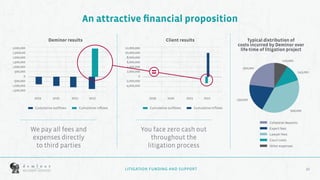 10
10
An attractive financial proposition
3,000,000
2,5000,00
2,000,000
1,500,000
1,000,000
500,000
0
-500,000
-1,000,000
-1,500,000
Deminor results
Cumulative outﬂows Cumulative inﬂows
2021 202220202019
12,000,000
10,000,000
8,000,000
6,000,000
4,000,000
2,000,000
0
-2,000,000
-4,000,000
Client results Typical distribution of
costs incurred by Deminor over
life-time of litigation project
Cumulative outﬂows Cumulative inﬂows
2021 202220202019
Collateral deposits
Expert fees
Lawyer fees
Court costs
Other expenses
-300,000
-143,000
-120,000
-500,000
-250,000
We pay all fees and
expenses directly
to third parties
You face zero cash out
throughout the
litigation process
LITIGATION FUNDING AND SUPPORT
 