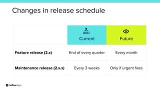 Changes in release schedule
Current Future
Feature release (2.x) End of every quarter Every month
Maintenance release (2.x.x) Every 3 weeks Only if urgent ﬁxes
 
