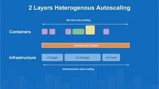 2 Layers Heterogenous Autoscaling
c3.large c3.2xlarge m3.medInfrastructure
Distributed Cluster
Service auto scaling
Infras...