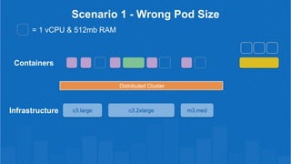 Scenario 1 - Wrong Pod Size
c3.large c3.2xlargeInfrastructure
Distributed Cluster
Containers
m3.med
= 1 vCPU & 512mb RAM
 