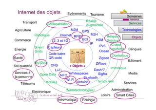 Internet des objets               Evénements       Tourisme
                                                                               Domaines
     Transport                                   Réalité
                       Géolocalisation                                          Services
                                                 Augmentée
Agriculture                              M2M   GPS                          Technologies
               Robotique       Internet RFID        M2H
                                                               Réseaux         Objets
Commerce                  2, 3 et 4G          BCI      H2M Sociaux
                                                   IP             Crowd
              Smart Capteurs                             IPv6
Energie                                                           sourcing Banques
              Grids                                      Ocean
                       Code barre
                                                                   Domotique
Santé                  QR code                           Zigbee
                                                                            Bâtiment
              Big Data                                 ZWave
Soi quantifié           ONS           « Objets »
                                                                 Immotique
                           Li-Fi                      Dash*7
Services à       Open Data NFC Whitespaces               Sigfox              Media
la personne                                    Bluetooth
                                    Wi-Fi               Temps réel
                     Mobiles              Arduino                         Services
     Télécoms
                                   (Nanotechnologies)                Administration
              Electronique
                                                           Loisirs      Smart Cities
                              Informatique     Ecologie
 