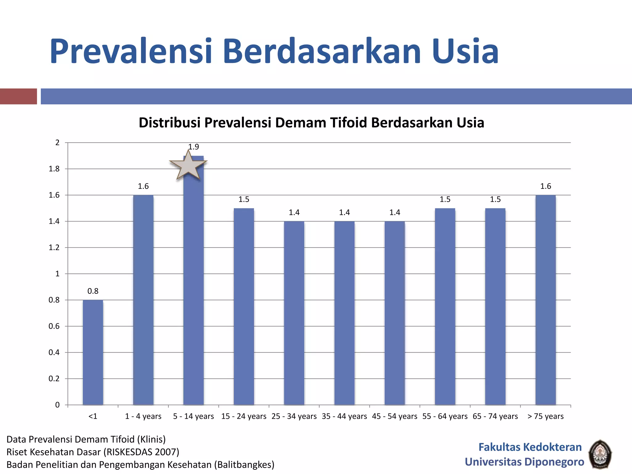 Prevalensi Berdasarkan Usia
Data Prevalensi Demam Tifoid (Klinis)
Riset Kesehatan Dasar (RISKESDAS 2007)
Badan Penelitian dan Pengembangan Kesehatan (Balitbangkes)
0.8
1.6
1.9
1.5
1.4 1.4 1.4
1.5 1.5
1.6
0
0.2
0.4
0.6
0.8
1
1.2
1.4
1.6
1.8
2
<1 1 - 4 years 5 - 14 years 15 - 24 years 25 - 34 years 35 - 44 years 45 - 54 years 55 - 64 years 65 - 74 years > 75 years
Distribusi Prevalensi Demam Tifoid Berdasarkan Usia
Fakultas Kedokteran
Universitas Diponegoro
 