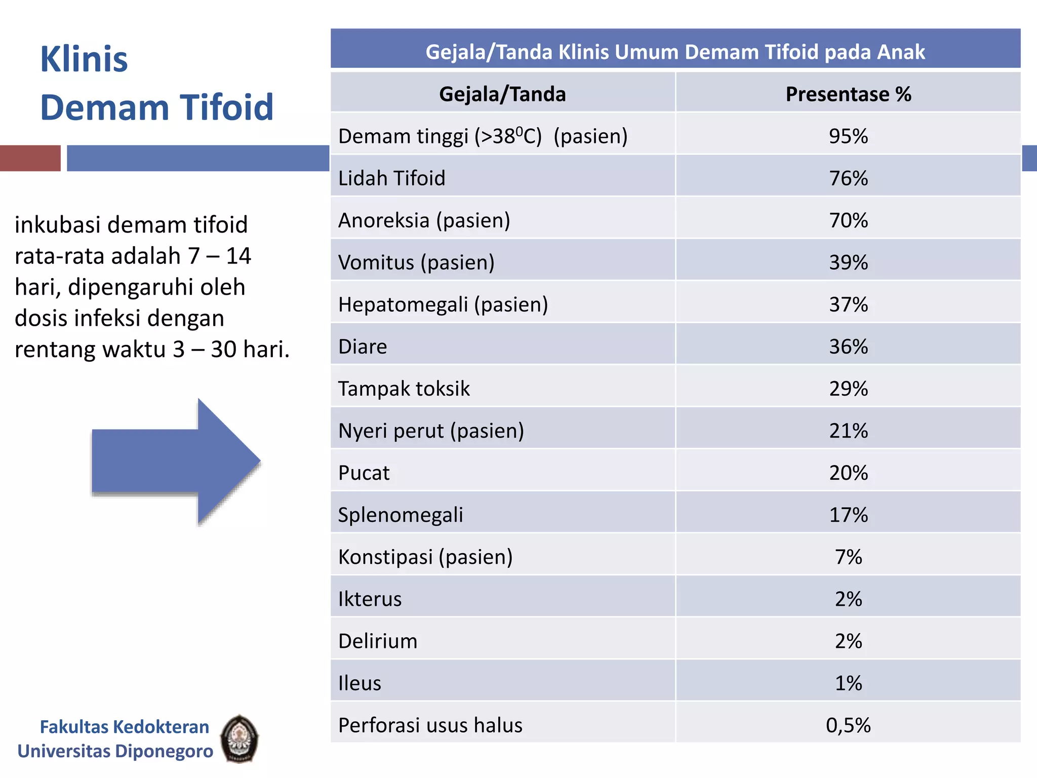 Klinis
Demam Tifoid
Gejala/Tanda Klinis Umum Demam Tifoid pada Anak
Gejala/Tanda Presentase %
Demam tinggi (>380C) (pasien) 95%
Lidah Tifoid 76%
Anoreksia (pasien) 70%
Vomitus (pasien) 39%
Hepatomegali (pasien) 37%
Diare 36%
Tampak toksik 29%
Nyeri perut (pasien) 21%
Pucat 20%
Splenomegali 17%
Konstipasi (pasien) 7%
Ikterus 2%
Delirium 2%
Ileus 1%
Perforasi usus halus 0,5%Fakultas Kedokteran
Universitas Diponegoro
inkubasi demam tifoid
rata-rata adalah 7 – 14
hari, dipengaruhi oleh
dosis infeksi dengan
rentang waktu 3 – 30 hari.
 