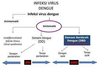 INFEKSI VIRUS DENGUEInfeksi virus dengueAsimtomatikSimtomatikDemam Berdarah Dengue (DBD)Perembesan plasmaUndifferentiated febrile illness(Viral syndrome)Demam Dengue(DD)TanpasyokTanpaperdarahanDengan syokDengan perdarahanDDDBD