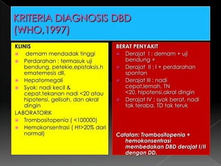 KRITERIA DIAGNOSIS DBD (WHO,1997)KLINISdemammendadaktinggiPerdarahan : termasukujibendung, petekie,epistaksis,hematemesisdll,HepatomegaliSyok: nadikecil & cepat,tekanannadi <20 atauhipotensi, gelisah, danakraldinginLABORATORIKTrombositopenia ( <100000)Hemokonsentrasi ( Ht>20% dari normal)BERAT PENYAKITDerajat  I : demam + ujibendung +Derajat  II : I + perdarahanspontanDerajat III : nadicepat,lemah, TN <20, hipotensi,akraldinginDerajat IV : syokberat, naditakteraba, TD takterukCatatan: Trombositopenia + hemokonsentrasimembedakan DBD derajat I/II dengan DD.