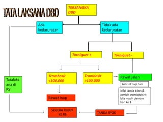 TERSANGKA DBDTATA LAKSANA DBDAda kedaruratanTidak ada kedaruratanTorniquet +Torniquet -Trombosit <100,000Trombosit >100,000Rawat jalanTatalaksana di RSKontrol tiap hariNilai tanda klinis & jumlah trombosit,Ht bila masih demam hari ke 3Rawat InapSEGERA RUJUK KE RSTANDA SYOK