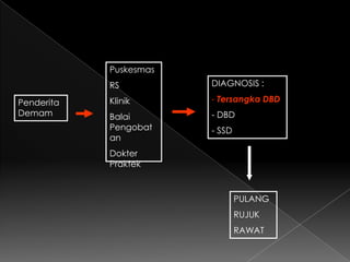 PuskesmasRSKlinikBalai PengobatanDokter PraktekDIAGNOSIS : Tersangka DBD