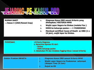 PENANGANAN KASUS DI MASYARAKAT :PENGASAPAN :ADA KASUS TAMBAHAN DBDADA 3 ATAU LEBIH PENDERITA PANAS TANPA SEBAB YANG JELASBANYAK DITEMUKAN JENTIKPENYELIDIKAN EPIDEMIOLOGI100 MPENGASAPAN DILAKUKAN 2 SIKLUS, INTERVAL 1 MINGGUPENGASAPAN DISERTAI PSN 3 M PLUS100 M= KASUS= KASUS TAMBAHAN= KASUS PANAS TANPA SEBAB