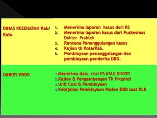 HUBUNGAN R.S DAN PUSKESMAS RUMAH SAKITMelakukan diagnosis pasti DBD sesuai kriteria WHOMelaporkan kasus  DBD ke Puskesmas dalamwaktu <24 jamPUSKESMASMelakukan Penyelidikan epidemiologi (PE) di sekitar  rumah    penderita  dengan  radius 100 m Penanggulangan seperlunya, meliputi:-Fogging focus*) (penyemprotan)-LARVASIDASI-3M Plus-Penyuluhan. Bila ditemukan kasus DBD lain  atau 3   penderita panas tanpa  sebab yang jelas, dan. Ditemukan jentik nyamuk DBD   >5% dari seluruh rumah yang diperiksaJEJARING  PE  KASUS  DBD